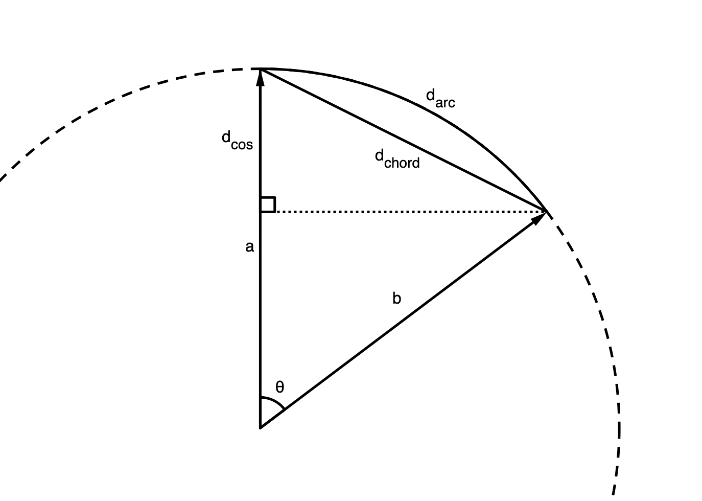 Geometric interpretation of distances